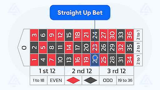 Straight Bet Strategy