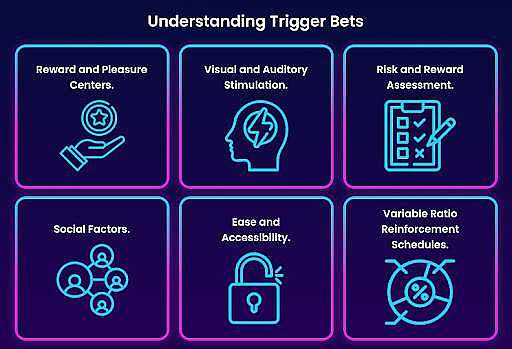 Understanding Trigger Bets
